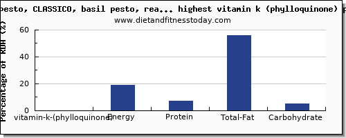 vitamin k (phylloquinone) and nutrition facts in sauces high in vitamin k per 100g